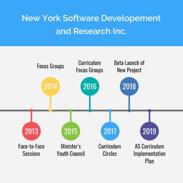 Company Timeline